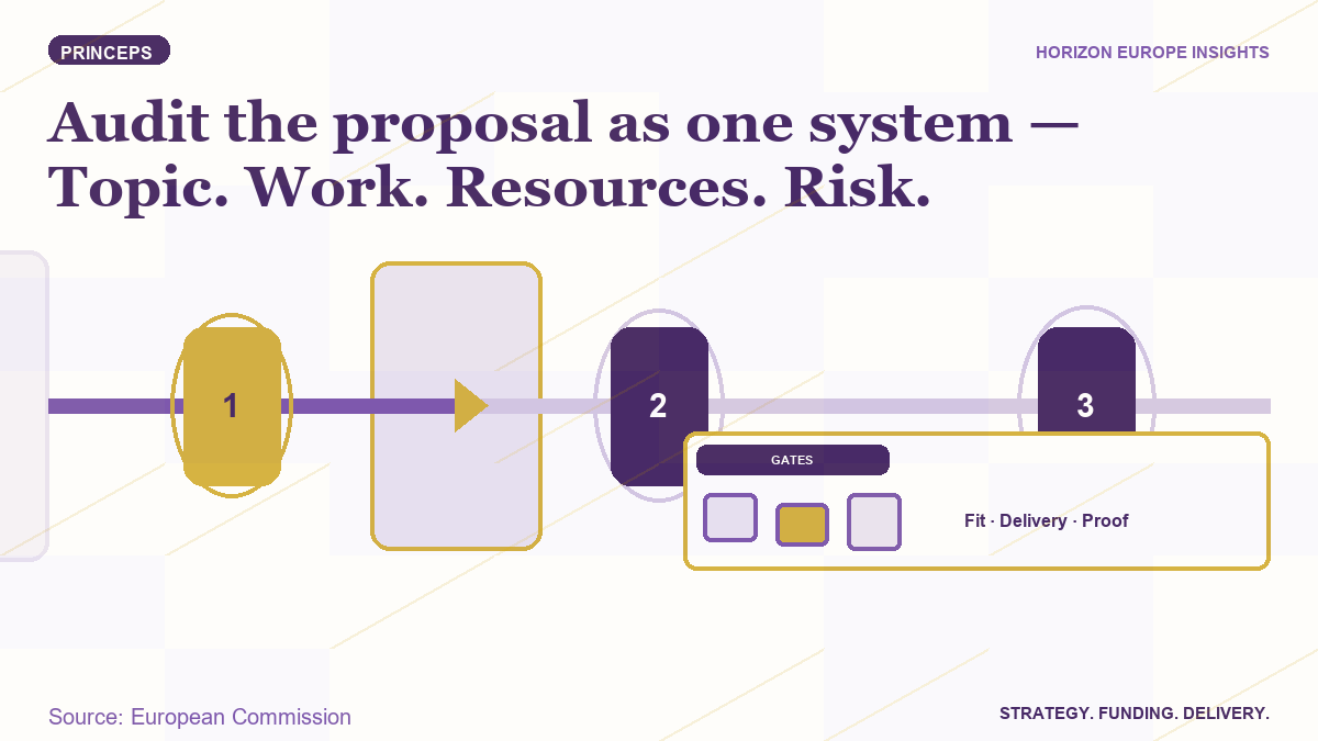 PRINCEPS final-audit banner showing topic fit, delivery and proof as linked proposal controls.