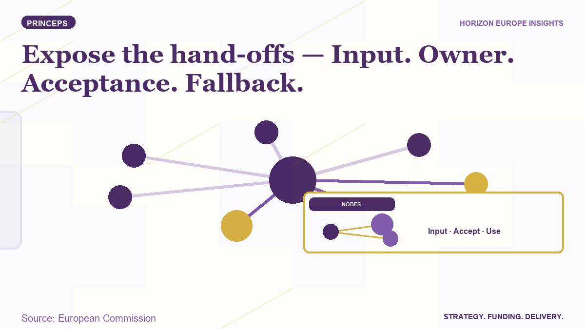 PRINCEPS systems banner linking work-package inputs, acceptance evidence and downstream use.