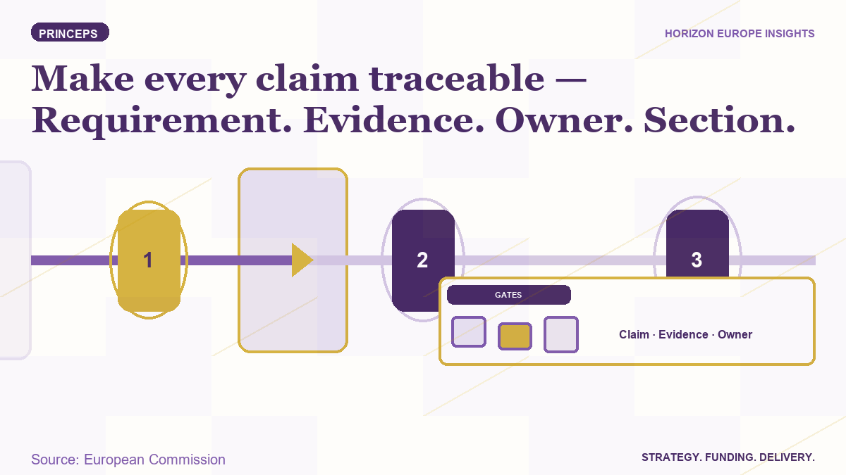 PRINCEPS decision banner showing a Horizon proposal claim passing through requirement, evidence, owner and section controls.